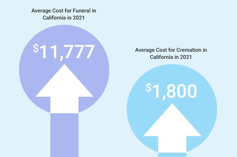 infographic of funeral costs vs cremation costs in california in 2021: $11,777 vs $1,800