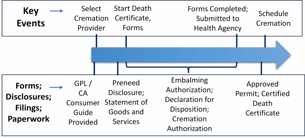 Summary timeline of required filings and forms for direct cremation in Los Angeles and Orange County