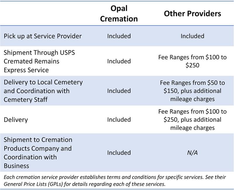 Table comparing Opal Cremation and other cremation providers and the services provided for return of cremated remains in California
