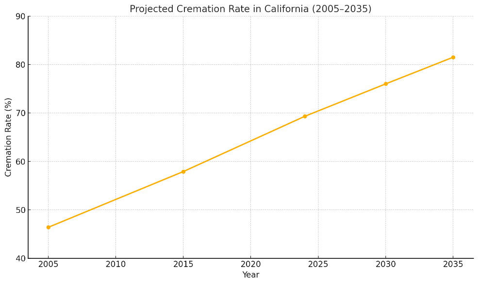 Line chart showing cremation rate in California rising from 46.4% in 2005 to a projected 81.5% in 2035