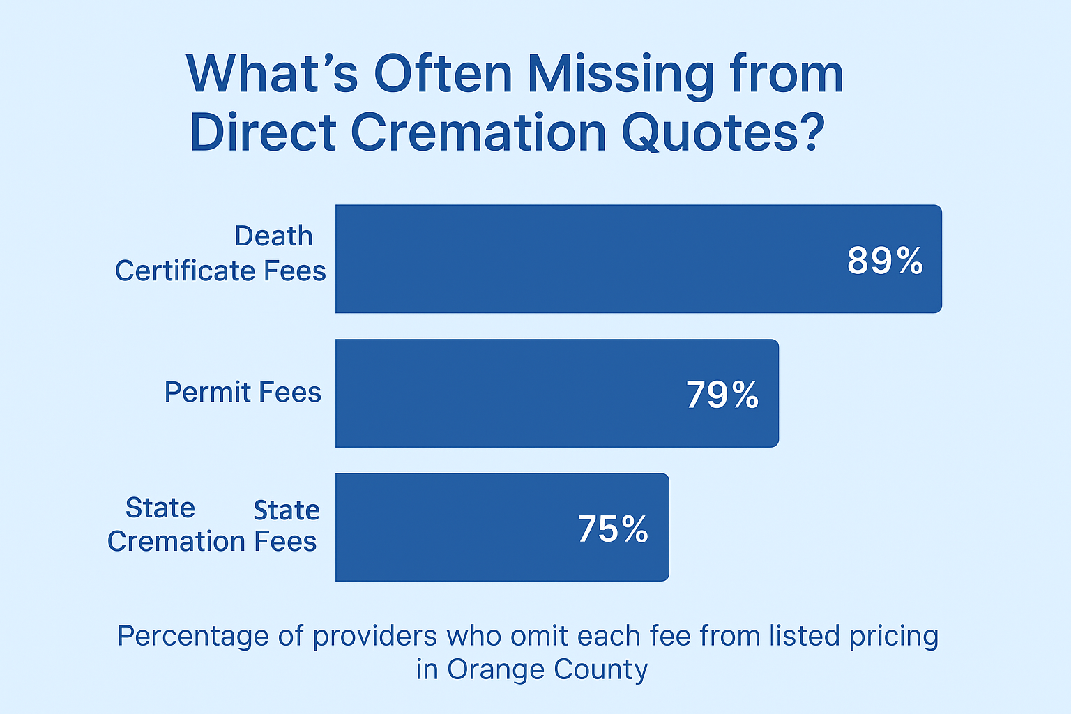Bar chart showing 89% of funeral homes omit death certificate fees, 79% omit the permit fee, and 75% omit the state cremation fee from listed pricing in Orange County