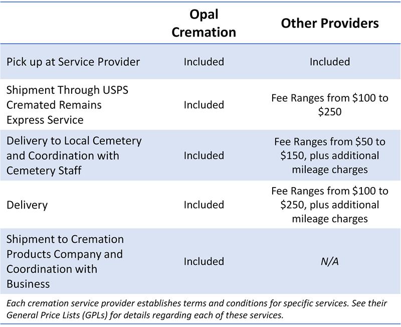 Opal's comparison to other providers regarding 'how long does cremation take?
