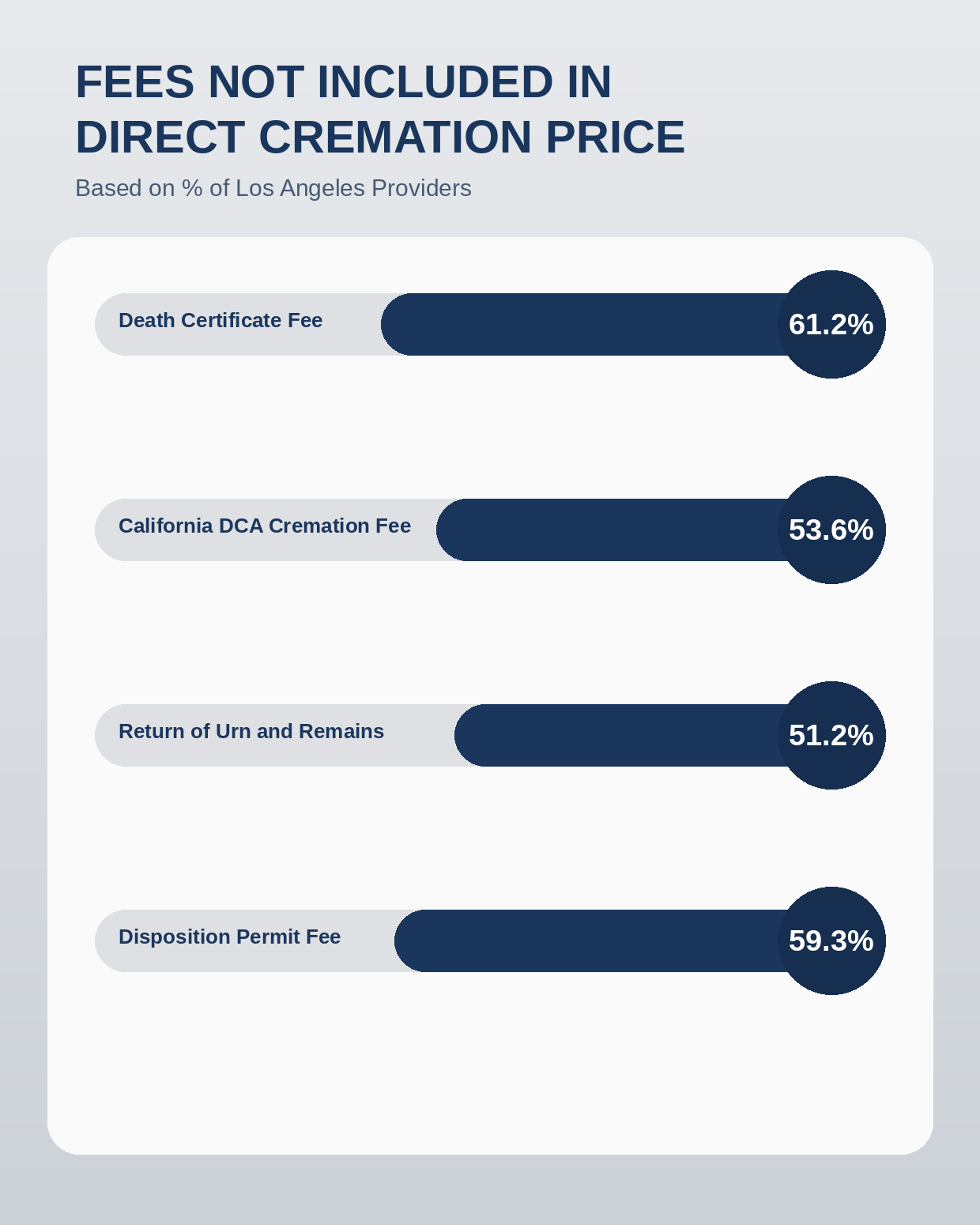 fees not included reflecting the real cost of direct cremation in los angeles