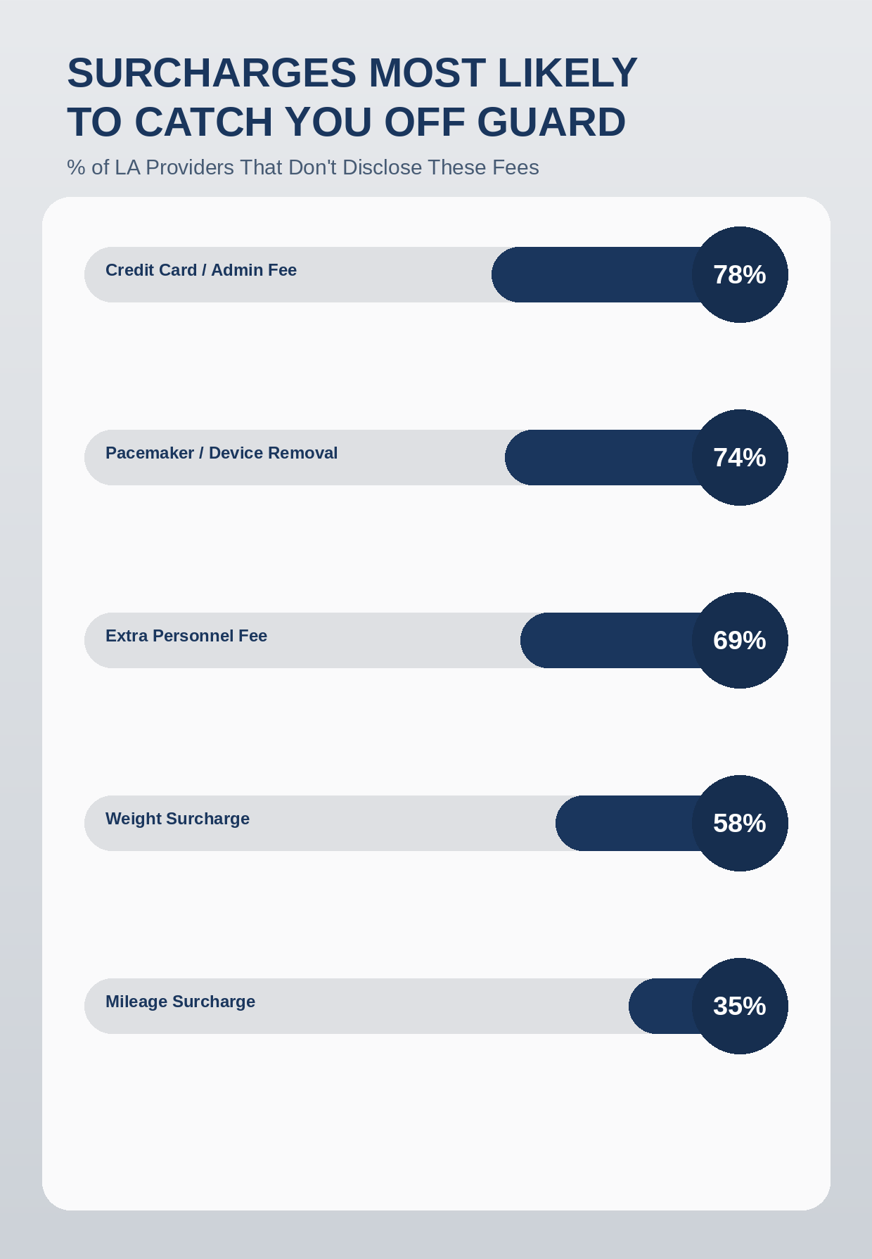 missing or unstated surcharges