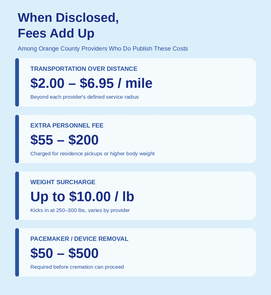 Chart showing how fees and surcharges add up