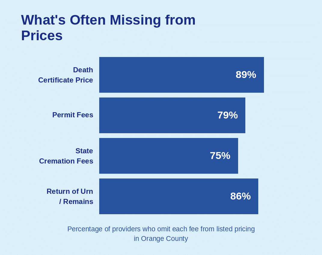 Chart shows fees often missing from GPLs